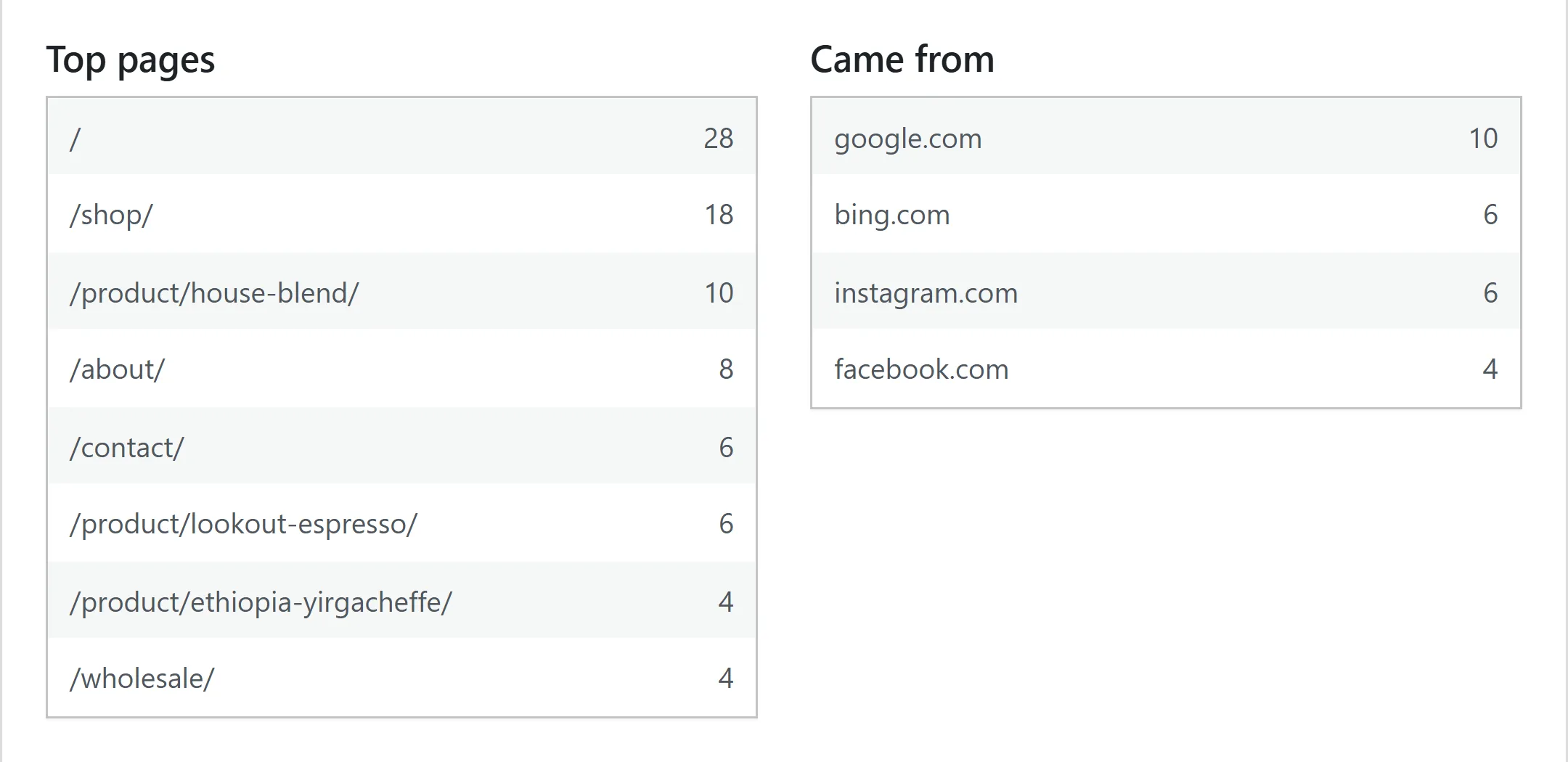 The Visits card's Top pages and Came from lists: the home page, the shop and the coffees, and visitors from Google, Bing, Instagram and Facebook